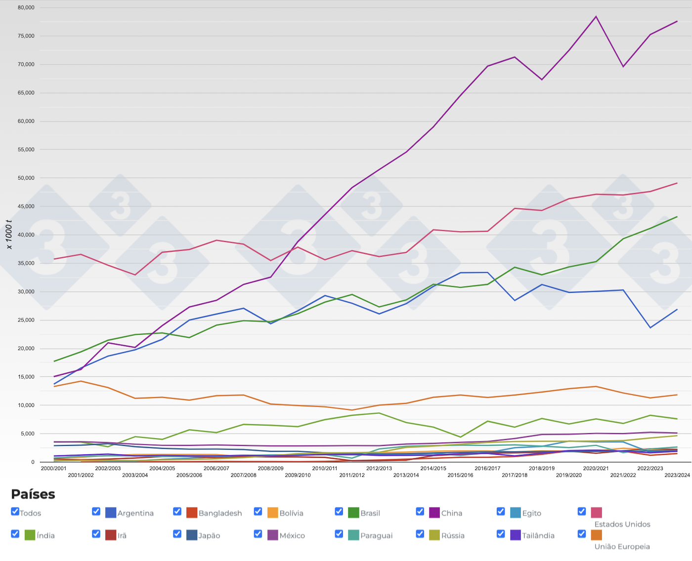 Figura 4. Evolu&ccedil;&atilde;o da produ&ccedil;&atilde;o mundial de farelo de soja nos&nbsp;principais pa&iacute;ses produtores. Fonte: 333, FAS-USDA.
